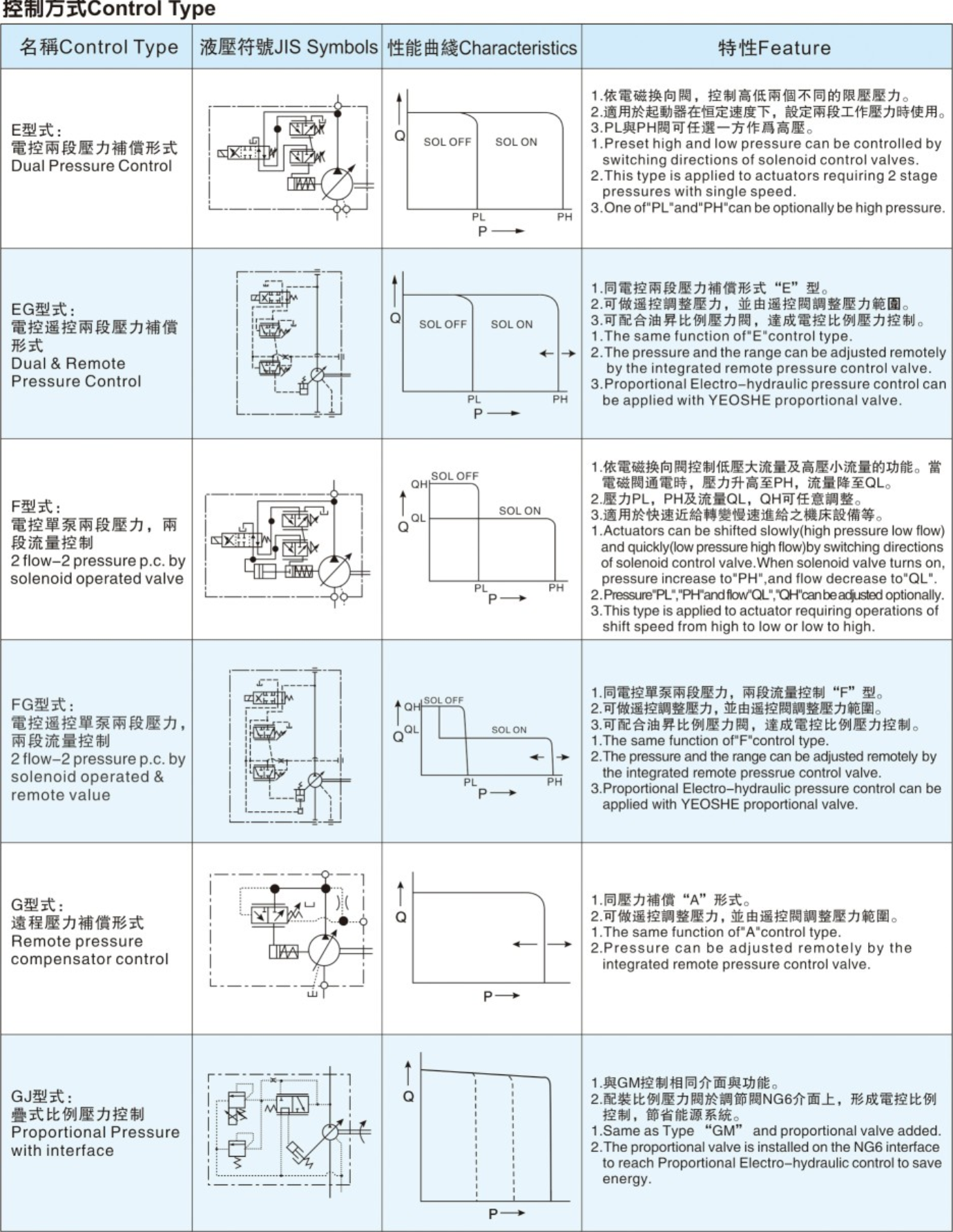 油昇V系列柱塞泵控制方式2