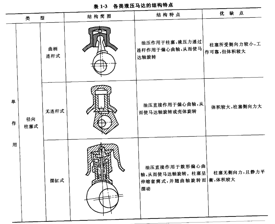 液壓馬達(dá)的結(jié)構(gòu)分類(lèi)