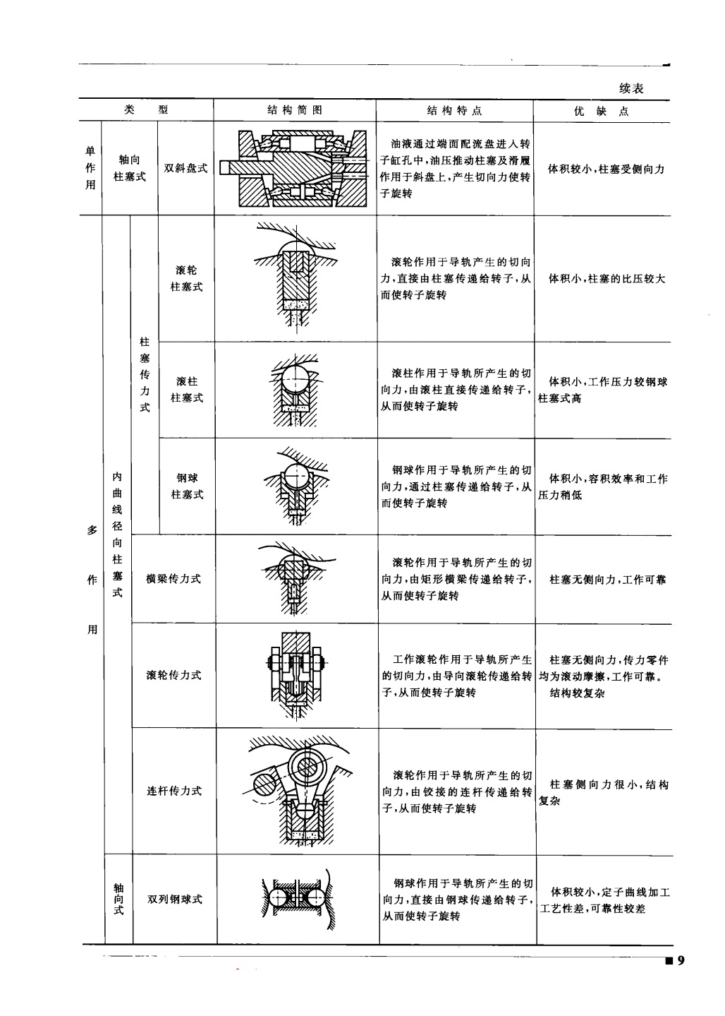 液壓馬達(dá)的結(jié)構(gòu)分類(lèi)