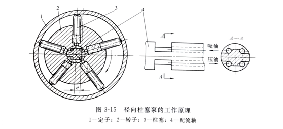 徑向力士樂(lè)柱塞泵工作原理