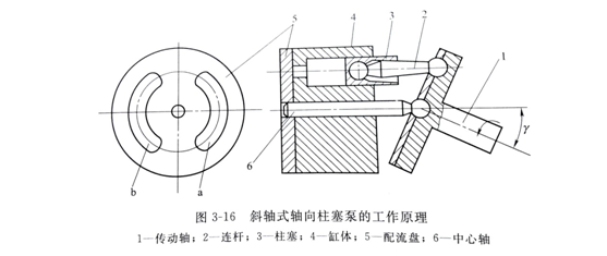 軸向力士樂(lè)柱塞泵工作原理