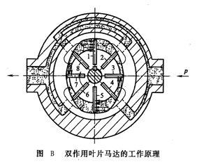 葉片液壓馬達(dá)的工作原理