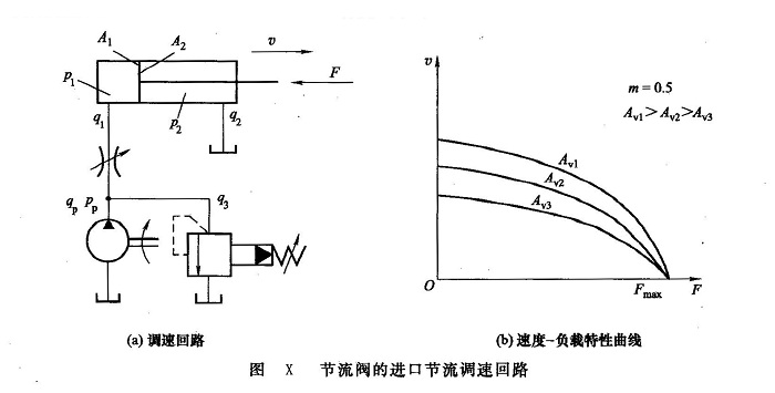 液壓系統(tǒng)的節(jié)流調速回路