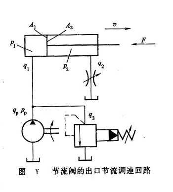 液壓系統(tǒng)的出口節(jié)流調(diào)速回路原理