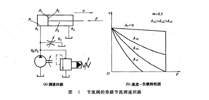 旁路節(jié)流調(diào)速回路