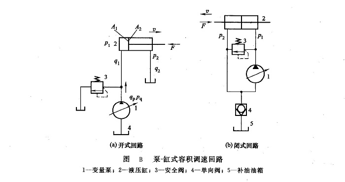 泵-缸式容積調(diào)速回路