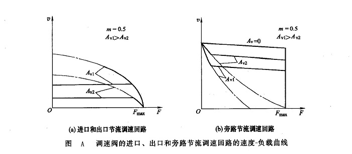 調(diào)速閥的進口、出口和旁路節(jié)流調(diào)速回路的速度一負載曲線