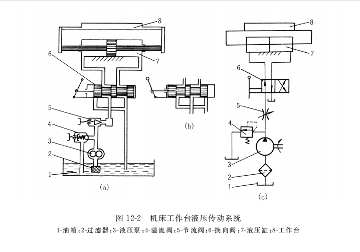 機(jī)床工作臺液壓傳動系統(tǒng)