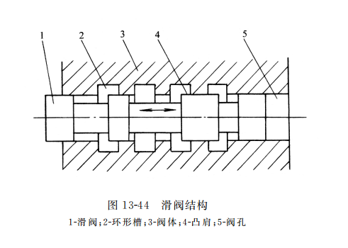 滑閥結構