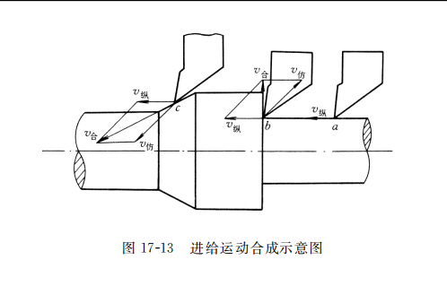 進給運動合成示意圖