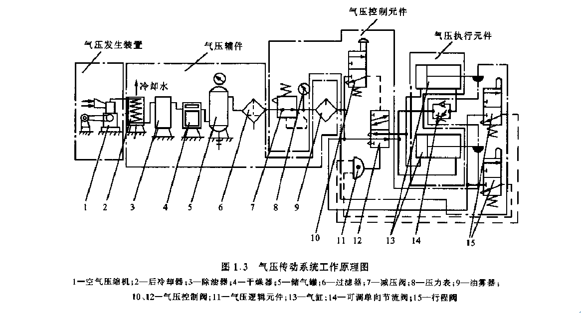 氣動液壓系統(tǒng)的工作原理