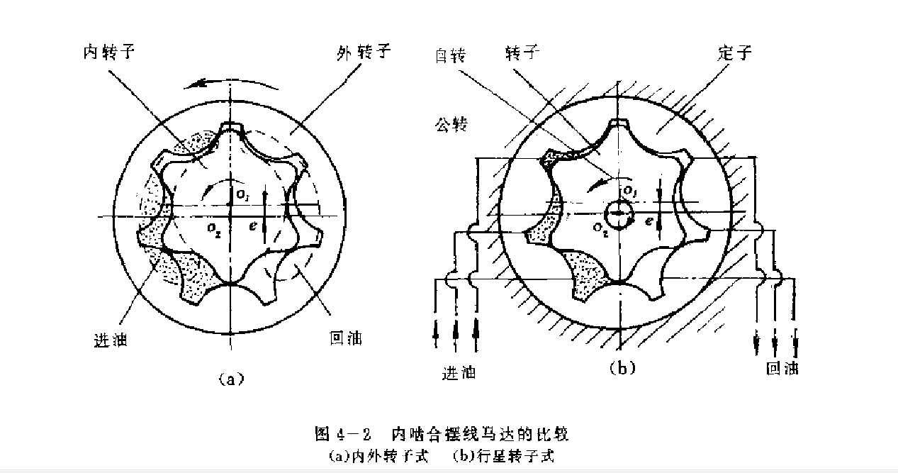 內(nèi)嚙合擺線馬達的比較